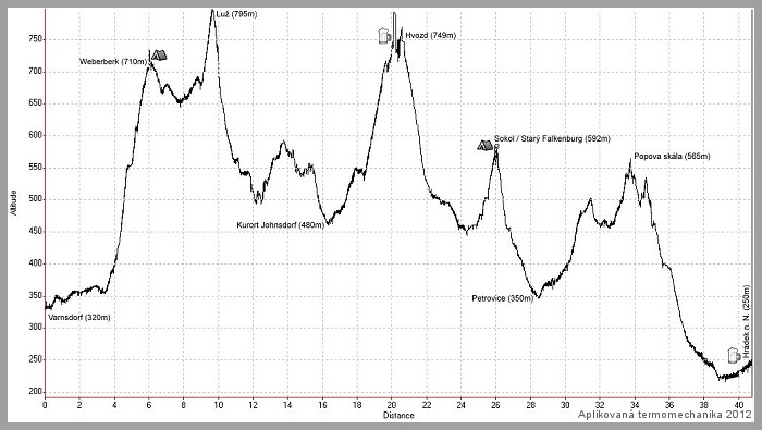 Profil - klikn�te!